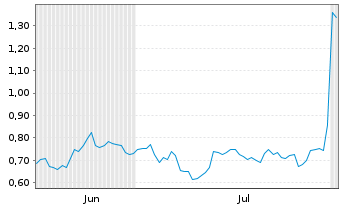 Chart Mini Future Short SFC Energy - 6 Months