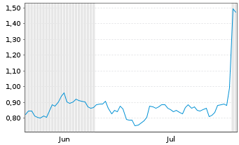 Chart Mini Future Short SFC Energy - 6 Months