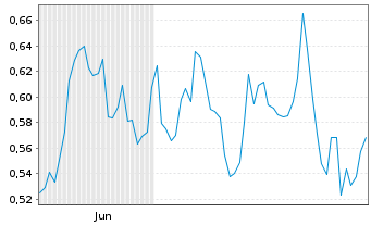 Chart Mini Future Short Merck - 6 mois