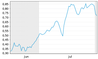 Chart Mini Future Long S&T - 6 Months