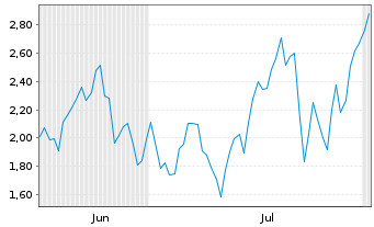 Chart Mini Future Short Stellantis - 6 Months