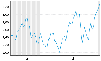 Chart Mini Future Short Stellantis - 6 Months