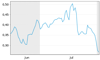 Chart Mini Future Long Jenoptik - 6 Months