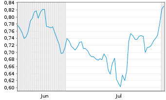 Chart Mini Future Short Jenoptik - 6 Months