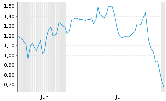 Chart Mini Future Long Gerresheimer - 6 mois