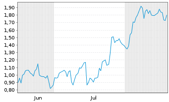 Chart Mini Future Long Newmont - 6 Monate