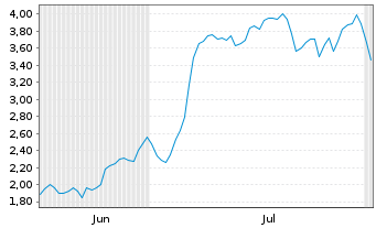 Chart Mini Future Long Bilfinger - 6 mois