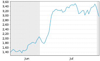 Chart Mini Future Long Bilfinger - 6 mois