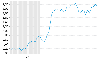 Chart Mini Future Long Bilfinger - 6 Monate