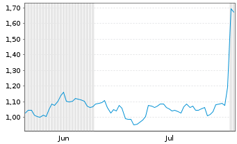 Chart Mini Future Short SFC Energy - 6 Months