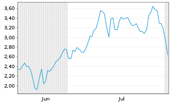 Chart Mini Future Long thyssenkrupp nucera - 6 mois