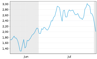 Chart Mini Future Long thyssenkrupp nucera - 6 mois