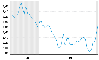 Chart Mini Future Short thyssenkrupp nucera - 6 mois