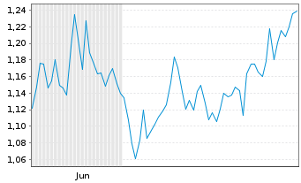 Chart Mini Future Long Axa - 6 Monate