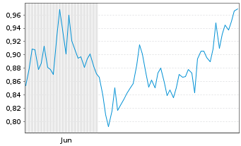 Chart Mini Future Long Axa - 6 Monate