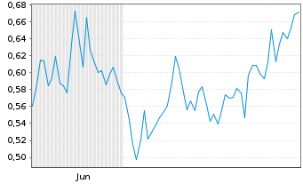 Chart Mini Future Long Axa - 6 Monate