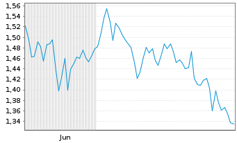 Chart Mini Future Short Axa - 6 Monate