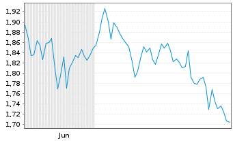Chart Mini Future Short Axa - 6 Monate