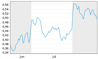 Chart Mini Future Short Evonik - 6 Months