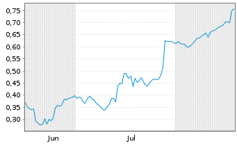 Chart Mini Future Short K+S - 6 Months