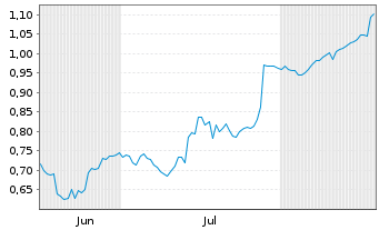 Chart Mini Future Short K+S - 6 Months
