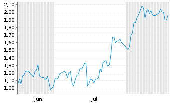 Chart Mini Future Long Newmont - 6 Monate