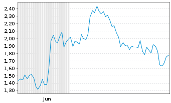 Chart Mini Future Long Uber Technologies - 6 Monate