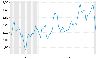 Chart Mini Future Long BNP Paribas - 6 mois