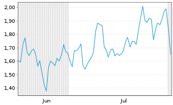 Chart Mini Future Long BNP Paribas - 6 mois