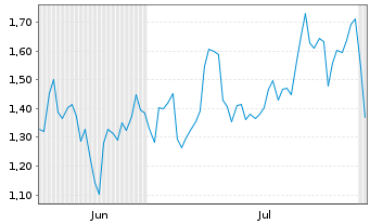 Chart Mini Future Long BNP Paribas - 6 mois