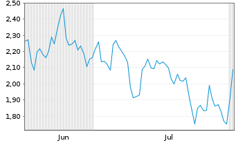 Chart Mini Future Short BNP Paribas - 6 mois