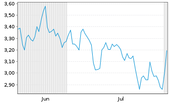 Chart Mini Future Short BNP Paribas - 6 mois