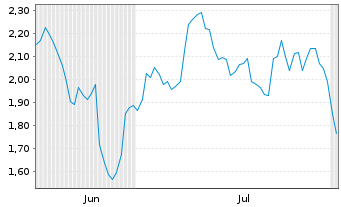 Chart Mini Future Long Continental - 6 Months