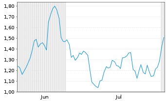 Chart Mini Future Short Continental - 6 Months