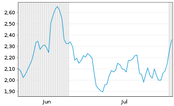 Chart Mini Future Short Continental - 6 Months