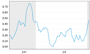Chart Mini Future Short Continental - 6 Months