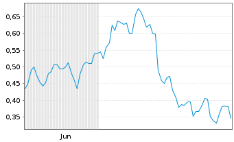 Chart Mini Future Short Alibaba - 6 Monate