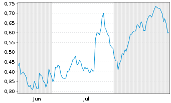 Chart Mini Future Long Porsche - 6 Months