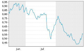 Chart Mini Future Short Porsche - 6 Months