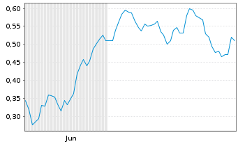 Chart Mini Future Long AIXTRON - 6 Monate