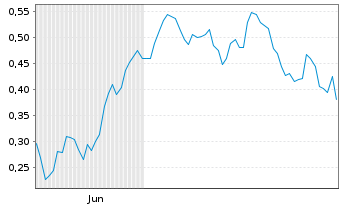 Chart Mini Future Long AIXTRON - 6 Monate
