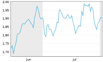 Chart Mini Future Short Coca-Cola - 6 Months