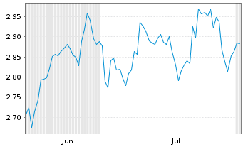 Chart Mini Future Short Coca-Cola - 6 Months