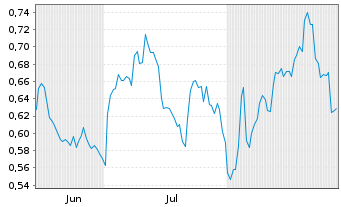 Chart Mini Future Long Pfizer - 6 Months