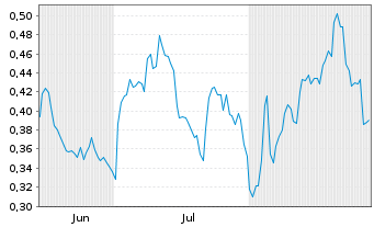 Chart Mini Future Long Pfizer - 6 Months