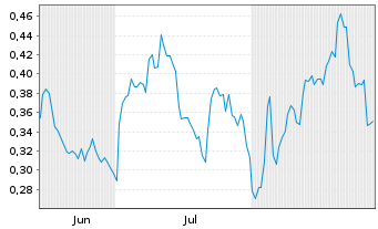 Chart Mini Future Long Pfizer - 6 Months