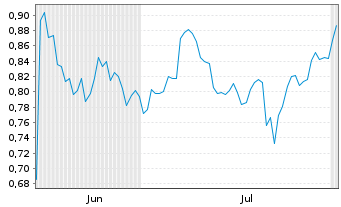 Chart Mini Future Short GameStop - 6 mois