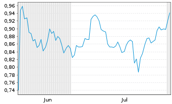 Chart Mini Future Short GameStop - 6 mois