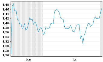 Chart Mini Future Short GameStop - 6 mois