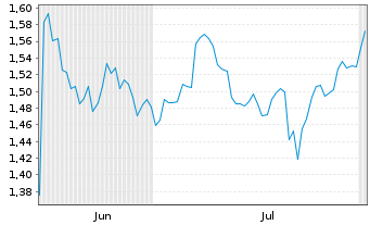 Chart Mini Future Short GameStop - 6 mois